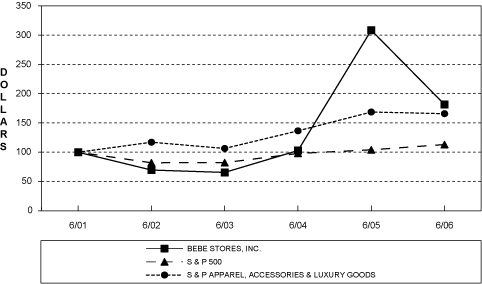 (PERFORMANCE GRAPH)